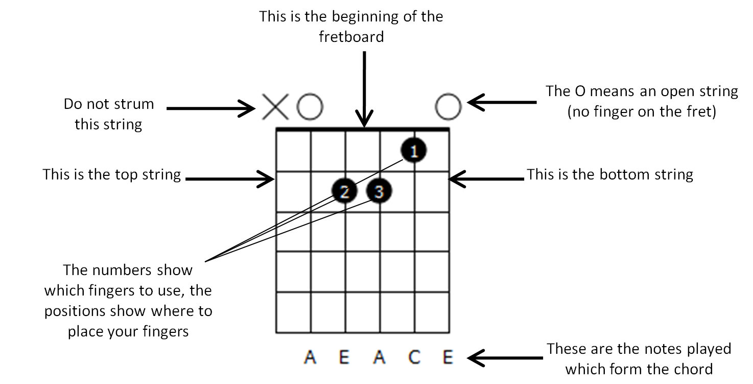 Piel de seda guitar chords